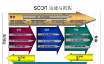 供应链管理的优质工具--SCOR模型！