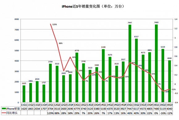 iPhone10꣺ҵɵй˥