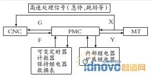 FANUC PMC ػųеӦ