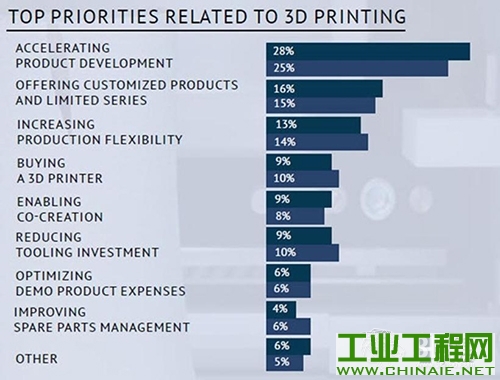 3D打印将使主流制造业变革
