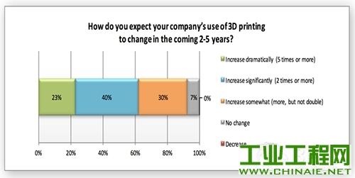 3D打印将使主流制造业变革
