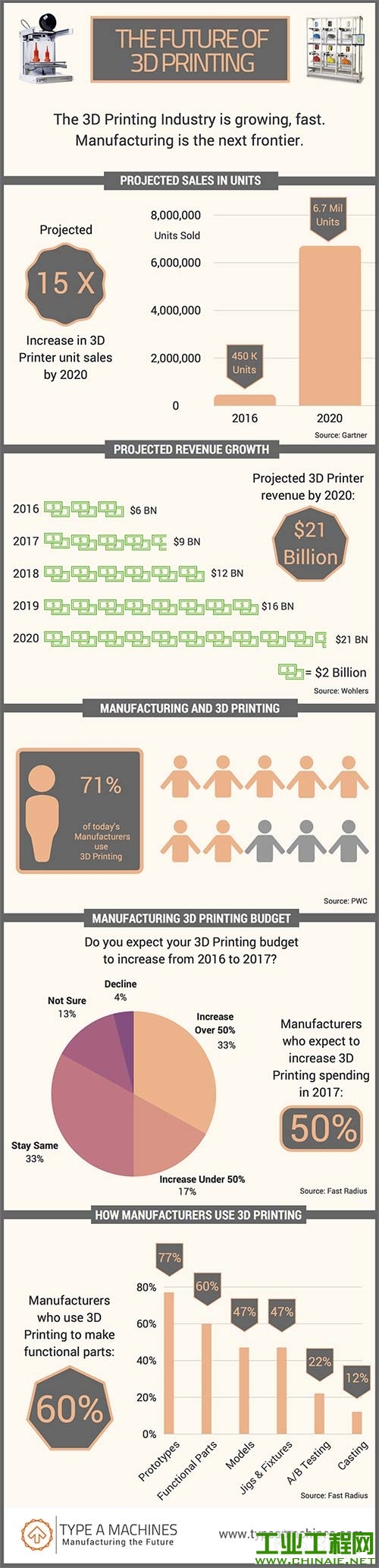 3D打印将使主流制造业变革