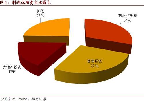 例如，2017年下半年，固定资产<a href=http://www.indunet.net.cn/p2p/ target=_blank class=infotextkey>投资</a>增速加速下滑，前6月<a href=http://www.indunet.net.cn/p2p/ target=_blank class=infotextkey>投资</a>增速为8.6%，前10月已跌至7.3%，回落幅度达到1.3个百分点。同期，基建<a href=http://www.indunet.net.cn/p2p/ target=_blank class=infotextkey>投资</a>增速回落1个百分点，房地产<a href=http://www.indunet.net.cn/p2p/ target=_blank class=infotextkey>投资</a>增速回落0.7个百分点，回落幅度最大的是制造业<a href=http://www.indunet.net.cn/p2p/ target=_blank class=infotextkey>投资</a>，由5.5%降至4.1%，增速放缓1.4个百分点。换言之，下半年<a href=http://www.indunet.net.cn/p2p/ target=_blank class=infotextkey>投资</a>增速持续下跌的首要原因是制造业<a href=http://www.indunet.net.cn/p2p/ target=_blank class=infotextkey>投资</a>，其次才是市场最为关心的基建和房地产<a href=http://www.indunet.net.cn/p2p/ target=_blank class=infotextkey>投资</a>。
