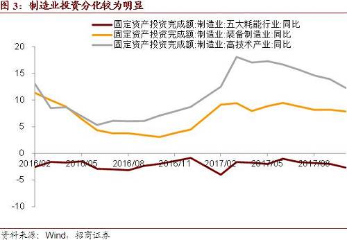 在盈利大幅改善的情况下，是什么因素导致2017年制造业<a href=http://www.indunet.net.cn/p2p/ target=_blank class=infotextkey>投资</a>增速偏低呢？我们认为这与制造业结构分化有较为明显的关系。制造业的结构分化体现在生产、<a href=http://www.indunet.net.cn/p2p/ target=_blank class=infotextkey>投资</a>以及盈利等多个方面。从<a href=http://www.indunet.net.cn/p2p/ target=_blank class=infotextkey>投资</a>角度看，五大耗能行业<a href=http://www.indunet.net.cn/p2p/ target=_blank class=infotextkey>投资</a>低迷，而装备制造业和高技术制造业<a href=http://www.indunet.net.cn/p2p/ target=_blank class=infotextkey>投资</a>较好。五大耗能行业<a href=http://www.indunet.net.cn/p2p/ target=_blank class=infotextkey>投资</a>增速自2015年起持续负增长，2017年前十月<a href=http://www.indunet.net.cn/p2p/ target=_blank class=infotextkey>投资</a>增速为-2.6%。同期高技术制造业和装备制造业的<a href=http://www.indunet.net.cn/p2p/ target=_blank class=infotextkey>投资</a>增速分别为16.8%和7.9%。