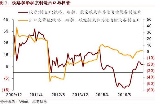 第三，产能利用率的提升有助于提高制造业<a href=http://www.indunet.net.cn/p2p/ target=_blank class=infotextkey>投资</a>水平。2017年三季度全国工业产能利用率为76.8%，与二季度持平，继续维持在2013年以来的最高水平。在41个大类行业中，有30个行业三季度产能利用率在75%以上，有39个行业同比回升，有近半数行业环比回升。其中，煤钢领域产能利用率延续回升态势，钢铁行业产能利用率达到76.7%，煤炭行业产能利用率升至69%。装备制造业和消费品行业产能利用率继续领先。装备制造业产能利用率达到79.1%，消费品行业产能利用率达到77.4%。