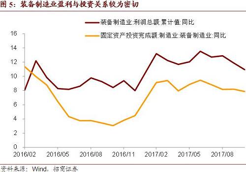 另一方面，新时代政策环境更有利于实体经济，企业盈利的增长点将拓展到产业集中度、技术水平等多个方面。2016年至今企业部门的收入分配出现明显改善。过去两年，居民部门和政府部门收入增速相对稳定，惟有企业部门的收入出现大幅改善。2015年企业利润增速为-2.3%，2017年前三季度已经升至20%以上。盈利改善是企业<a href=http://www.indunet.net.cn/p2p/ target=_blank class=infotextkey>投资</a>的重要前提之一，2018年企业盈利增速可能维持在10%-15%的区间，这将有利于制造业<a href=http://www.indunet.net.cn/p2p/ target=_blank class=infotextkey>投资</a>增速的回升。