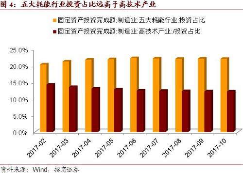 尽管高技术产业<a href=http://www.indunet.net.cn/p2p/ target=_blank class=infotextkey>投资</a>增速较高，但其仅占制造业<a href=http://www.indunet.net.cn/p2p/ target=_blank class=infotextkey>投资</a>的12.3%，而五大耗能行业占比达到22.1%。因此，仅有高技术产业的快速增长仍不足以弥补五大耗能行业<a href=http://www.indunet.net.cn/p2p/ target=_blank class=infotextkey>投资</a>负增长对整体制造业<a href=http://www.indunet.net.cn/p2p/ target=_blank class=infotextkey>投资</a>增速的拖累。