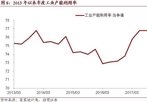 我们可以看到，今年制造业<a href=http://www.indunet.net.cn/p2p/ target=_blank class=infotextkey>投资</a>增速较高的行业，其产能利用率也处于领先水平。例如电子通信行业三季度产能利用率达到80.4%，同期该行业<a href=http://www.indunet.net.cn/p2p/ target=_blank class=infotextkey>投资</a>增速高达25.3%。目前工业产能利用率已经非常接近79%-83%产能利用率正常水平。随着产能的日益紧张，相关行业<a href=http://www.indunet.net.cn/p2p/ target=_blank class=infotextkey>投资</a>需求也将更加旺盛。