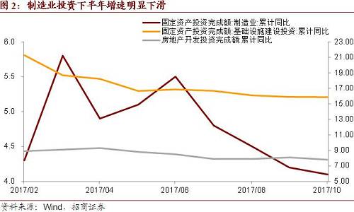 对比2018年而言，基建<a href=http://www.indunet.net.cn/p2p/ target=_blank class=infotextkey>投资</a>和房地产<a href=http://www.indunet.net.cn/p2p/ target=_blank class=infotextkey>投资</a>增速回落的可能性较大，若制造业<a href=http://www.indunet.net.cn/p2p/ target=_blank class=infotextkey>投资</a>增速能够有所回升的话，这有助于整体<a href=http://www.indunet.net.cn/p2p/ target=_blank class=infotextkey>投资</a>增速保持稳定。