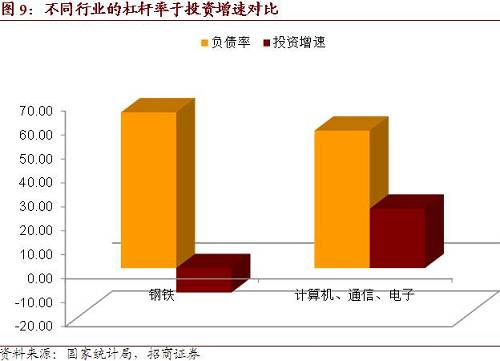 第四，负债率下降缓解<a href=http://www.indunet.net.cn/p2p/ target=_blank class=infotextkey>投资</a>需求的抑制。2017年盈利增长最快的是煤炭、钢铁等两高一剩行业，然而这些行业<a href=http://www.indunet.net.cn/p2p/ target=_blank class=infotextkey>投资</a>增速持续负增长，这一方面受到了去产能、防止污染等政策的影响，另一方面这些行业负债率过高也抑制其<a href=http://www.indunet.net.cn/p2p/ target=_blank class=infotextkey>投资</a>需求。例如煤炭行业今年资产负债率达到68.2%，<a href=http://www.indunet.net.cn/p2p/ target=_blank class=infotextkey>投资</a>增速为-8.5%。钢铁行业资产负债率达到65%，<a href=http://www.indunet.net.cn/p2p/ target=_blank class=infotextkey>投资</a>增速为-10.2%，尽管这两个行业利润增速分别为628.8%和162.2%。