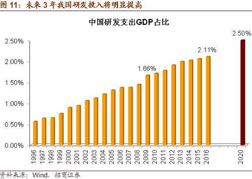 第五，创新驱动战略制造业<a href=http://www.indunet.net.cn/p2p/ target=_blank class=infotextkey>投资</a>保持较快增速。创新是新时代的战略支撑，是引领发展的第一生产力。未来3年内，我国研发投入强度将从去年的2.11%上升到2.5%，这意味着2020年的研发投入将从去年的1.5万亿左右上升到2.5万亿左右。而企业又是我国研发投入的主体，2016年企业研发投入达到1.2万亿，比重达到77.5%。我国已经开始将研发投入纳入GDP核算体系，这部分投入经费最终也将体现到企业的固定资产<a href=http://www.indunet.net.cn/p2p/ target=_blank class=infotextkey>投资</a>数据之中。