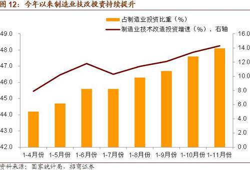 从今年以来的情况看，制造业<a href=http://www.indunet.net.cn/p2p/ target=_blank class=infotextkey>投资</a>中技术改造<a href=http://www.indunet.net.cn/p2p/ target=_blank class=infotextkey>投资</a>占比已经接近50%，技改<a href=http://www.indunet.net.cn/p2p/ target=_blank class=infotextkey>投资</a>增速基本在10%以上，远远好于整体<a href=http://www.indunet.net.cn/p2p/ target=_blank class=infotextkey>投资</a>增速。创新驱动战略下的技术升级是未来中国制造业<a href=http://www.indunet.net.cn/p2p/ target=_blank class=infotextkey>投资</a>需求向好的长期逻辑。