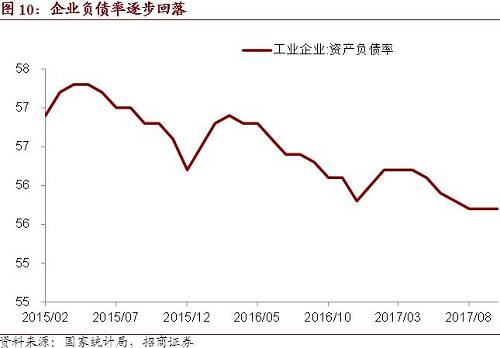 在经济去杠杆的大背景下，企业资产负债率将进入下行通道。在这一过程中，符合消费升级需求和高附加值出口需求的相关行业其固定资产<a href=http://www.indunet.net.cn/p2p/ target=_blank class=infotextkey>投资</a>增速将持续保持较快增长。而对于目前负债率较高的两高一剩行业而言，环保设备<a href=http://www.indunet.net.cn/p2p/ target=_blank class=infotextkey>投资</a>、技术改造升级也将是这类行业未来<a href=http://www.indunet.net.cn/p2p/ target=_blank class=infotextkey>投资</a>的重点。例如，燃煤锅炉所属的通用设备制造业，受煤改气、煤改电等设备升级的环保政策影响，今年前10月<a href=http://www.indunet.net.cn/p2p/ target=_blank class=infotextkey>投资</a>增速回升至0.8%，比去年同期高3.5个百分点。
