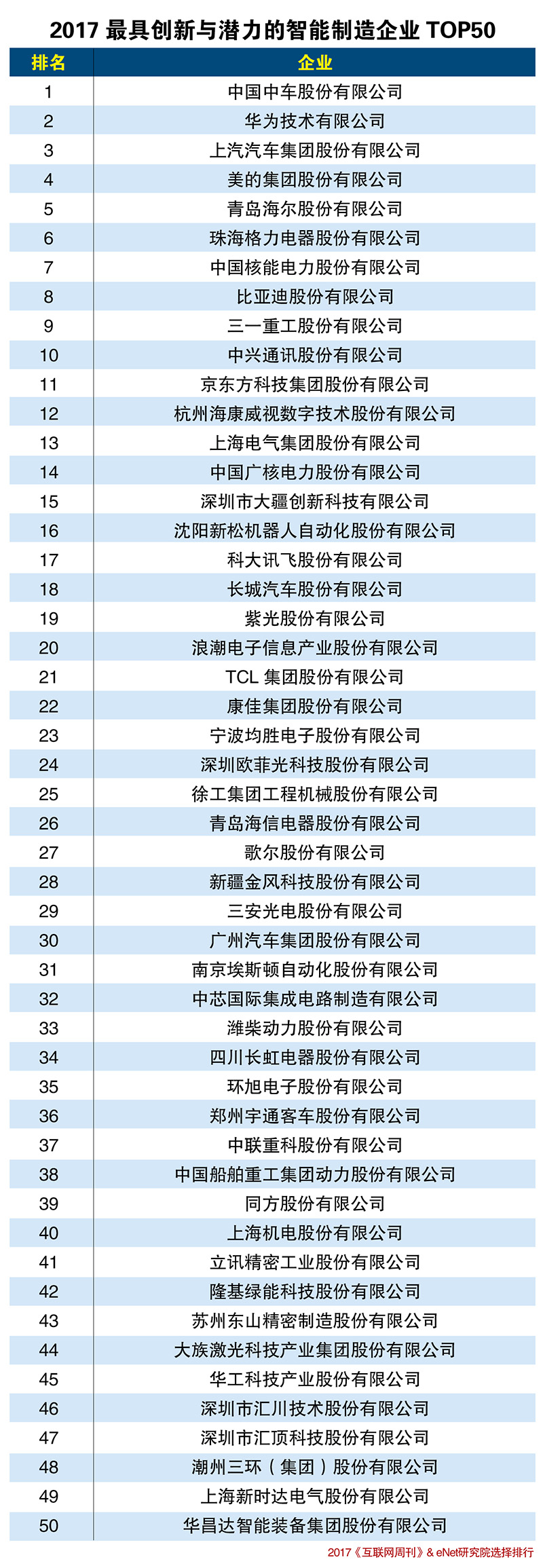 2017最具创新与潜力的智能制造企业TOP50.jpg